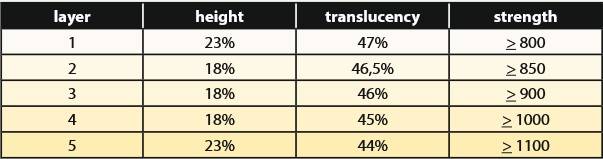 KRĄŻKI CYRKONOWE K2 CAD CAM (98.5) , GEO5 C1-20MM