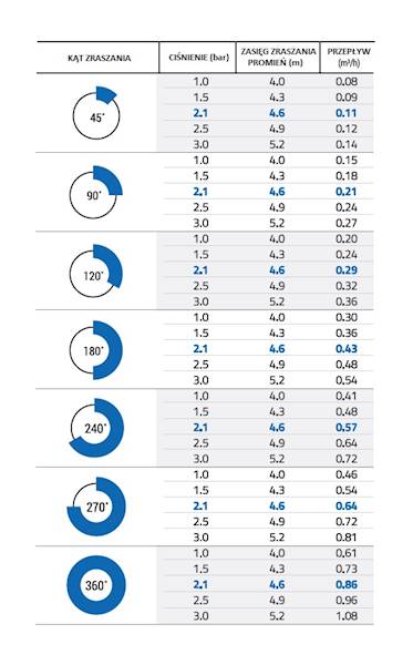 Dysza AA15 Zraszacza YS - Promień 4,6m