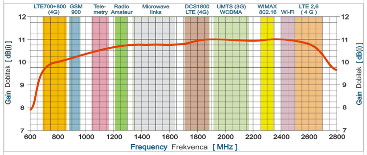 Antena GSM/UMTS/HSDPA/LTE SPL-G58M+2x10m+SMA