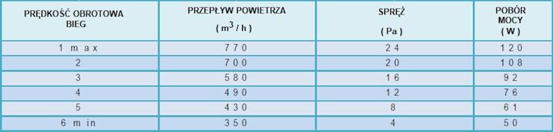 Wentylator promieniowy podwójny FMI typ DCK24000
