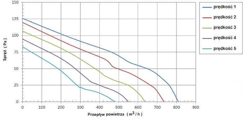 Wentylator promieniowy podwójny FMI typ DCK23000