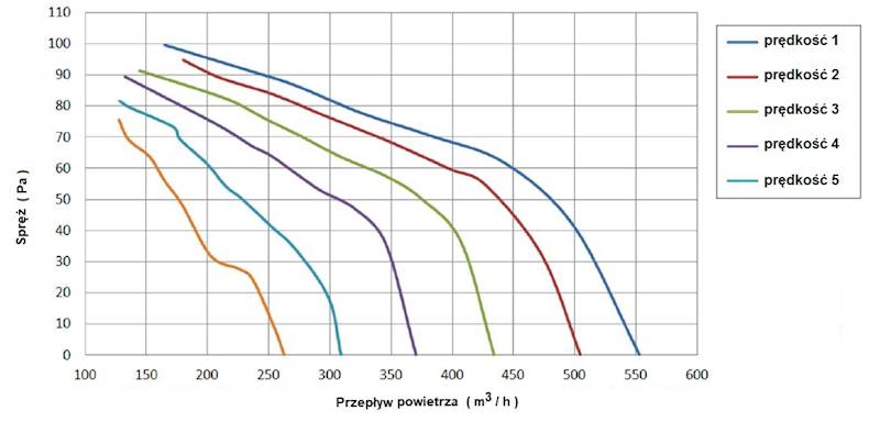 Wentylator promieniowy FMI typ DCK18001