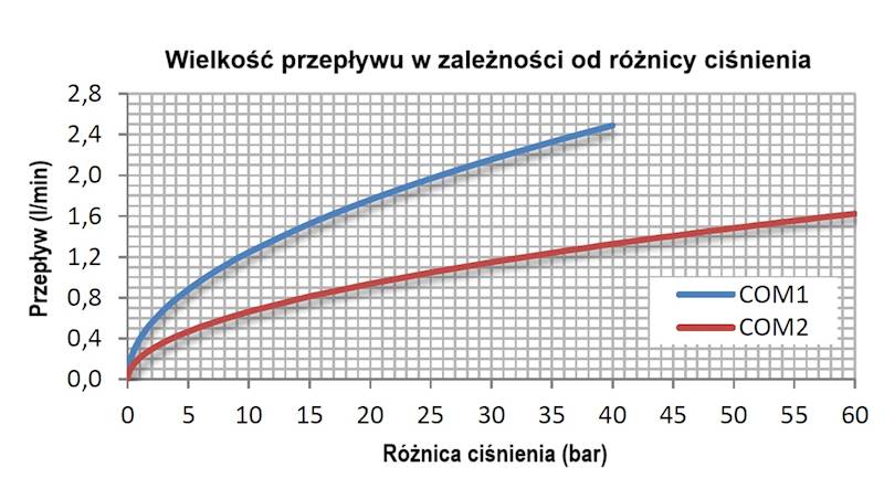 Regulator poziomu oleju typ COM2-230