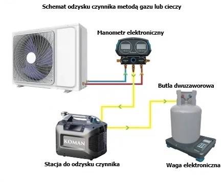 Stacja do odzysku czynnika KOMAN typ KM-520D