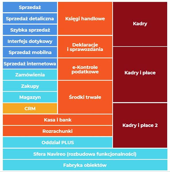 Navireo - System Zarządzania ERP