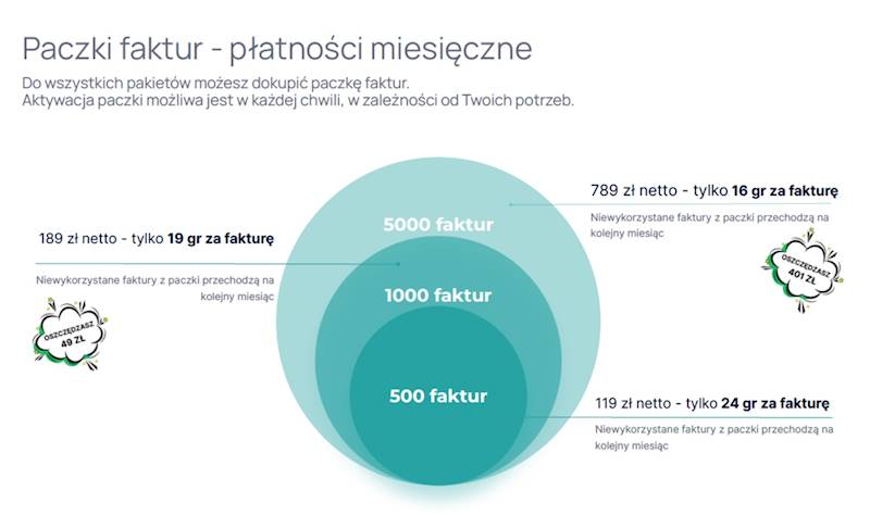 SCANYE - inteligentny asystent księgowych - miesięczne płatności • Pakiety: MINI - 30 klientów, 5 faktur w cenie • Dodatkowa paczka faktur: 1000 faktur