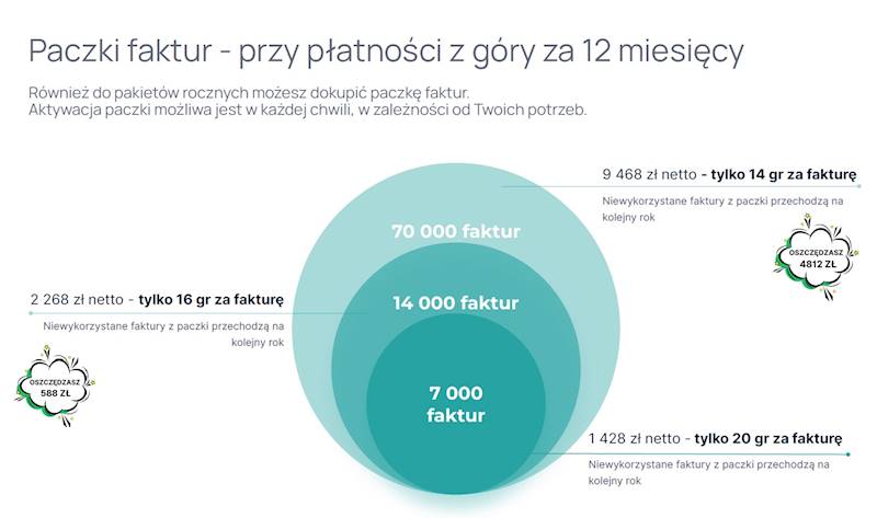 SCANYE - inteligentny asystent księgowych - roczna płatność • Pakiet: PLUS - 120 klientów, 9800 faktur na rok w cenie • Dodatkowa paczka faktur: bez dodatkowej paczki faktur