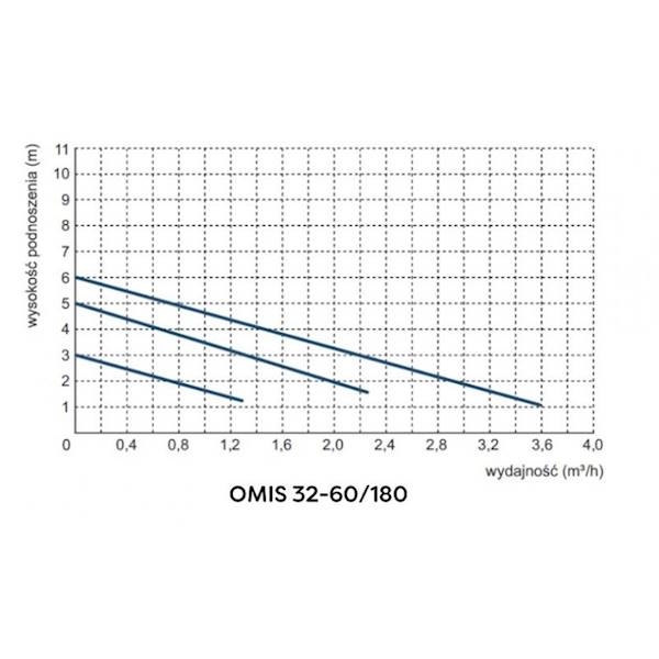 OMI Pompa obiegowa OMIS 32-60/180