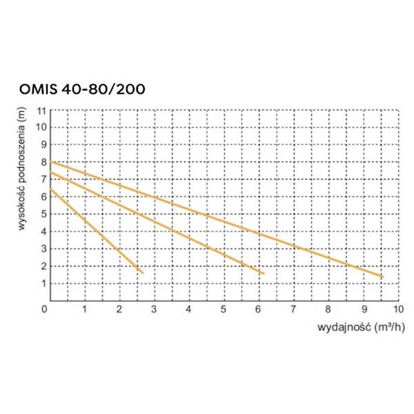 OMI Pompa obiegowa OMIS 40-80/200 kołnierz