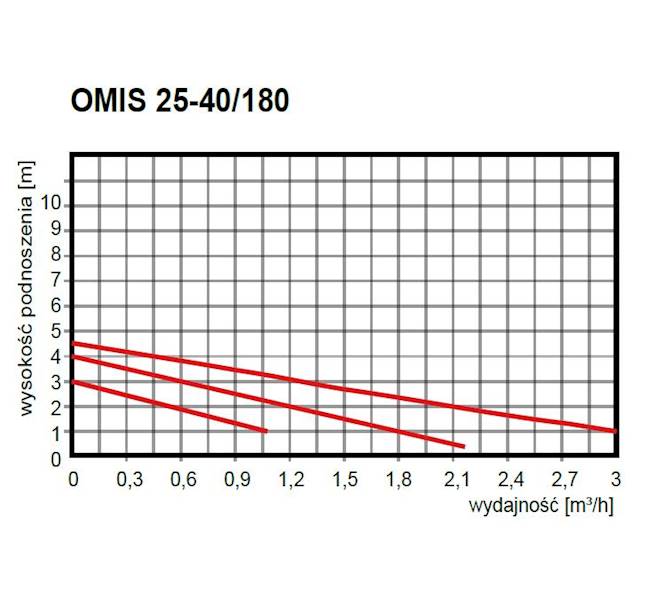OMI Pompa obiegowa OMIS 25-40/180 b/śrubunków