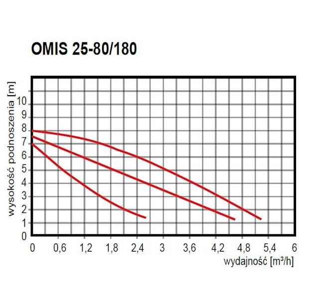 OMI Pompa obiegowa OMIS 25-80/180