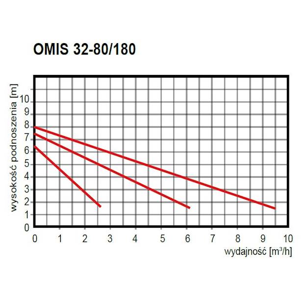 OMI Pompa obiegowa OMIS 32-80/180