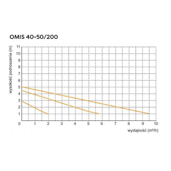 OMI Pompa obiegowa OMIS 50-140/220 kołnierz