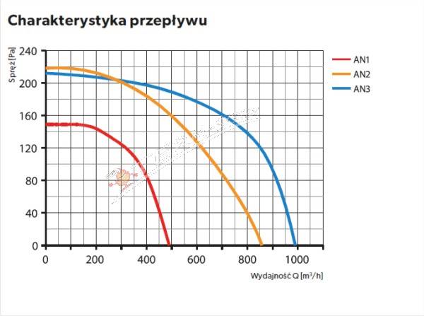 DAR WK-AN2 Aparat nawiewny 150
