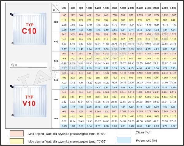 Grzejnik panel. V10 600x400 higieniczny sanitarny