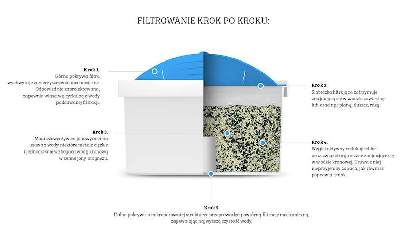 Filtr do dzbanka Dafi Unimax Magnezowy MG+