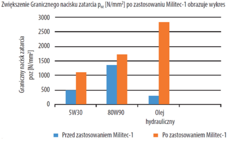 T380 MILITEC-1 250ML.DODATEK DO OLEJU SILN.HI TECH