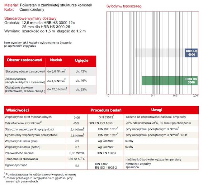 Sylodyn HRB 3000 12,5mm