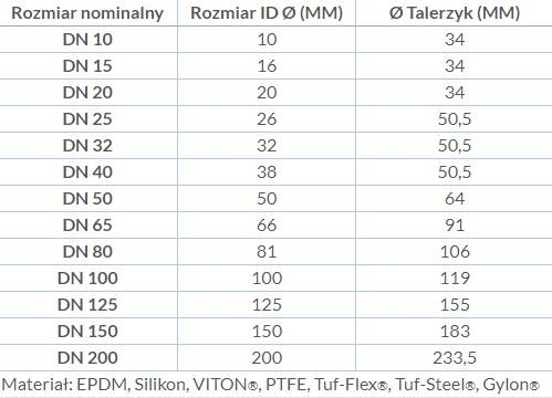 Uszczelka złącza triclamp DN20 34x20 silikon