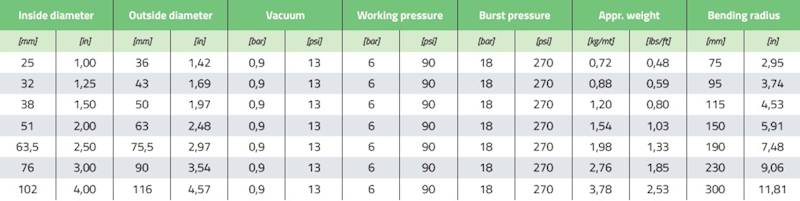 Wąż ssawno-tłoczny spożywczy DN32 6 bar MILKFLEX