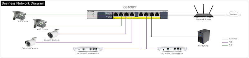 NETGEAR Switch GS108PP-100E 8x10/100/1000 PoE+ 120W Rack
