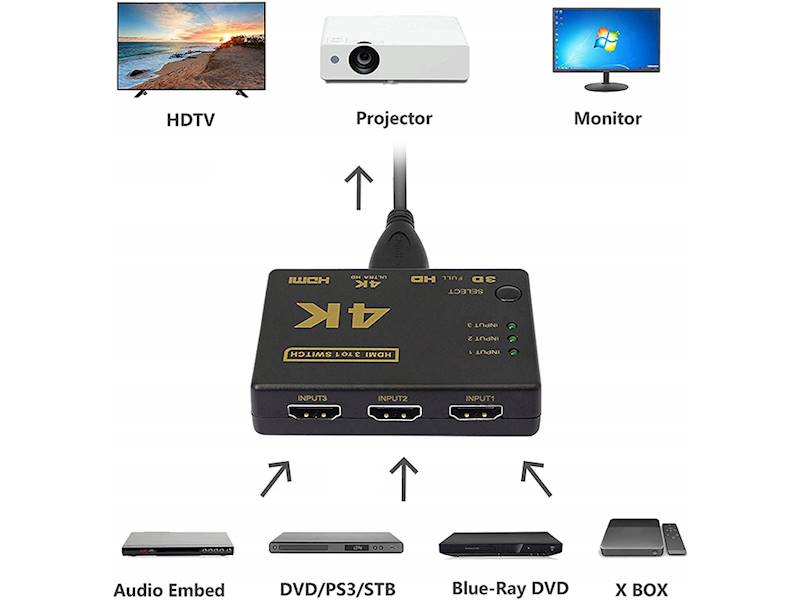 SWITCH ROZDZIELACZ 3X DO 1 HDMI 4K UHD + PILOT IR