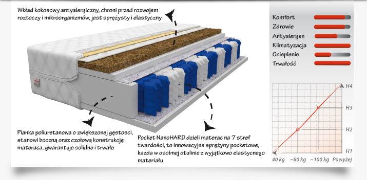 Materac FAMILY MAX 200x160 - Kieszeniowy z kokosem