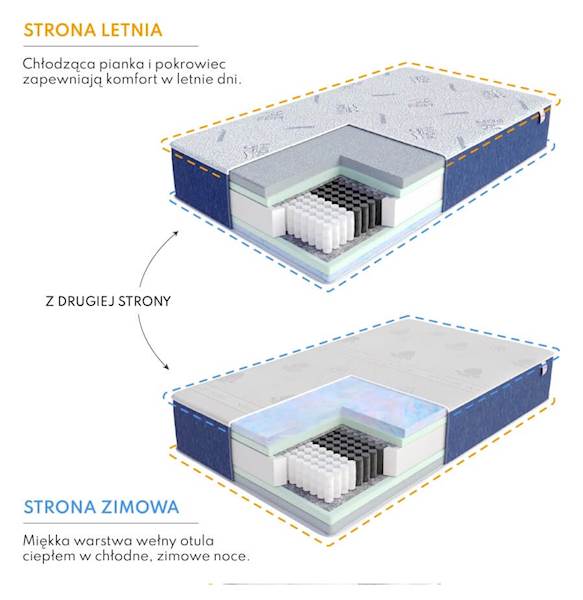 Materac ZEN 140x200 Dual
