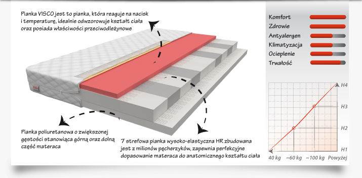 Materac MILETO 160x80 - Piankowy HR visco
