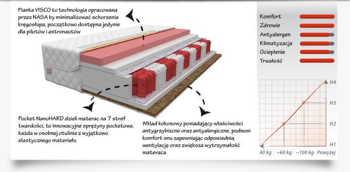 Materac IVREA 200x140 - Multipocketowy z visco kokos
