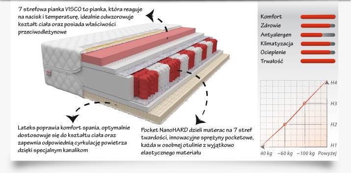 Materac COMFORT 200x120 - Multipocketowy visco lateks
