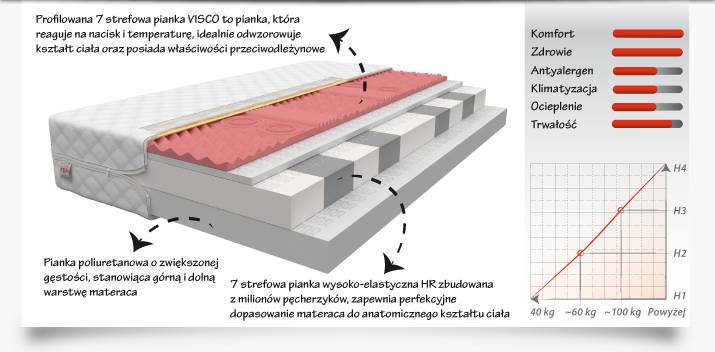 Materac ROVIGO 160x80 - Piankowy HR Visco