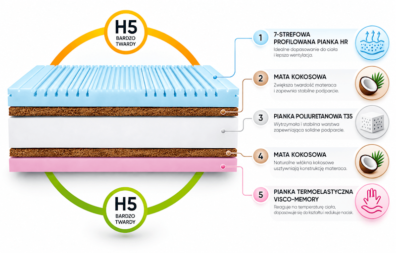 Materac piankowy Rock Plus H5/H5 (Aloe) 200x200