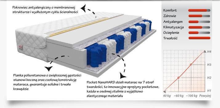 Materac TREVISO 200x80 - Kieszeniowy