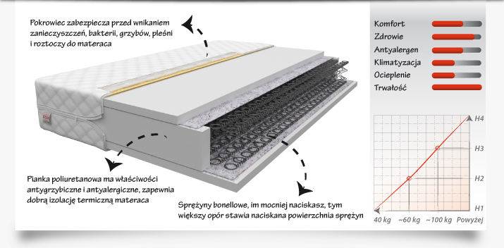Materac PESARO 200x90 - Bonellowy
