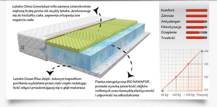 Materac MARINA 200x80 - Piankowy bio foam lateks