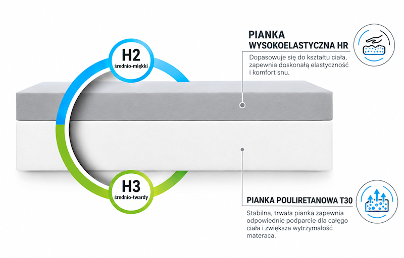 Materac DUO piankowy H2/H3 80x200 (Tencel)