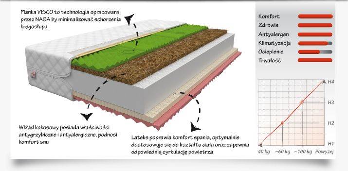 Materac SAVONA 200x90 - Piankowy lateks visco kokos