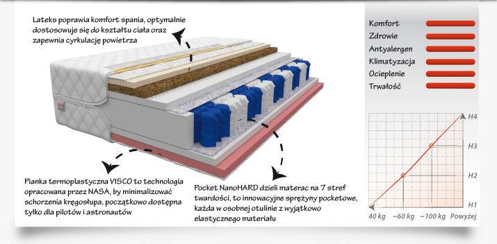 Materac ACTIVE MAX 200x140 - Kieszeniowy kokos lateks visco