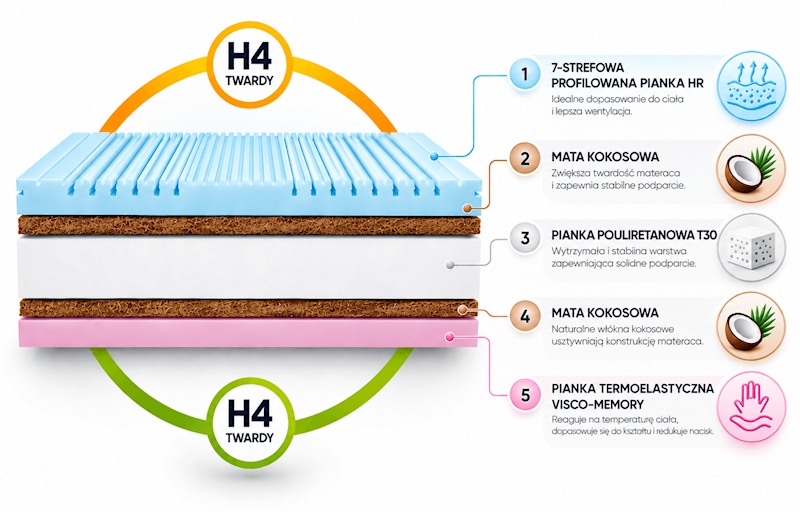 Materac piankowy Rock H4/H4 (Aloe) 200x200