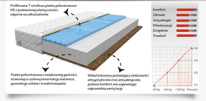 Materac SORRENTO 180x90 - Piankowy HR kokos