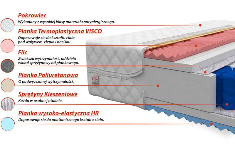 Materac FORLI 200x80 - Pianka HR Visco, pokrowiec Premium Jersey