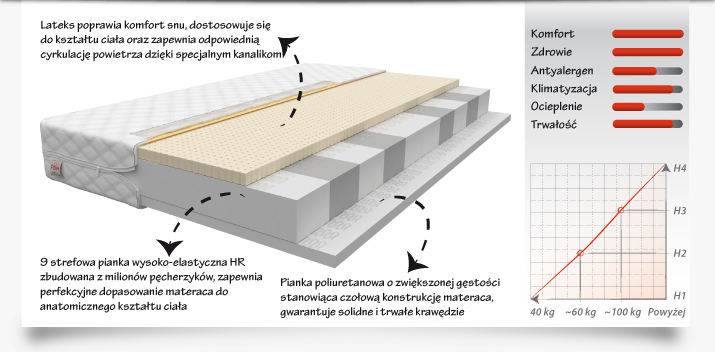 Materac CORATO 200x90 - Piankowy HR lateks
