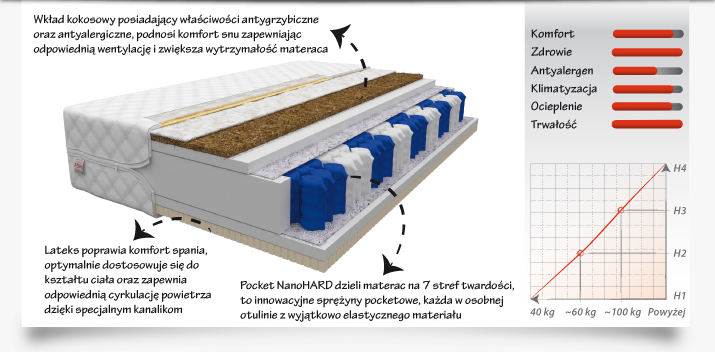 Materac ARDEA 200x120 - Kieszeniowy z lateksem