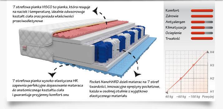 Materac FORLI 200x80 - Pianka HR Visco, pokrowiec Premium Jersey