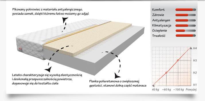 Materac BABY CLASSIC 200x90 - Piankowy z lateksem