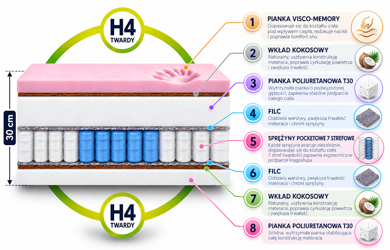 Materac Hybryda pocket-pianka 090x200 (tencel) 