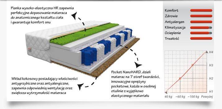 Materac VASTO 200x160 - Kieszeniowy HR z kokosem