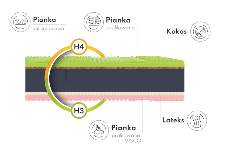 Materac SAVONA 140x200 Aloevera