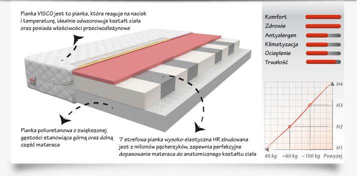 Materac PARMA 160x80 - Piankowy HR visco